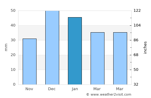 Yahşihan average rain in January