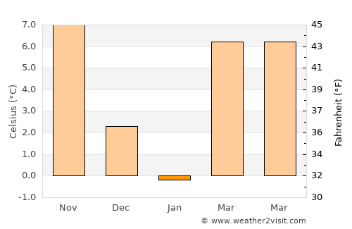 Yahşihan average temperature in January