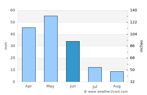 Yahşihan average rain in June