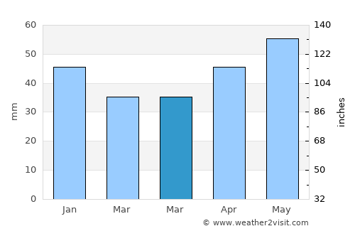 Yahşihan average rain in March