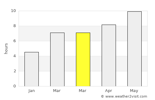 Yahşihan average rain in March