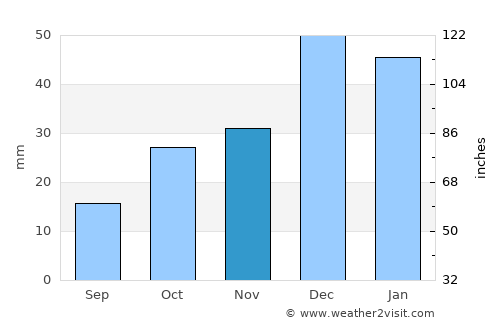 Yahşihan average rain in November