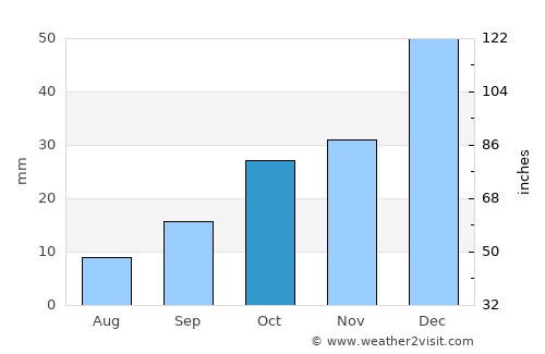 Yahşihan average rain in October