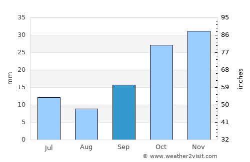 Yahşihan average rain in September