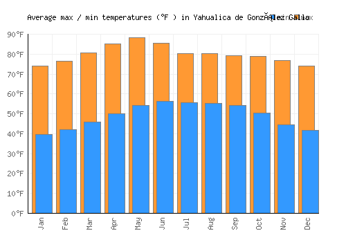 Yahualica de González Gallo average minimum / maximum temperatures (Fahrenheit)