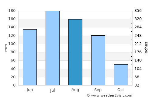 Yahualica de González Gallo average rain in August