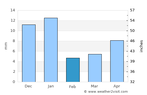 Yahualica de González Gallo average rain in February