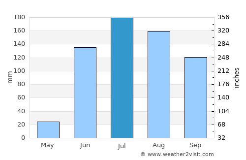Yahualica de González Gallo average rain in July