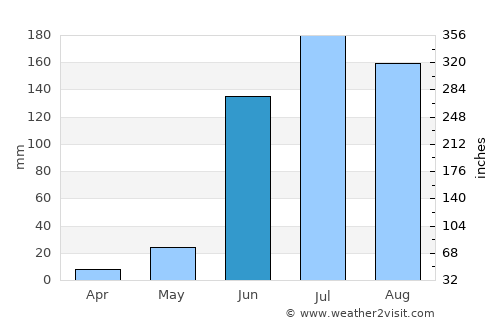 Yahualica de González Gallo average rain in June