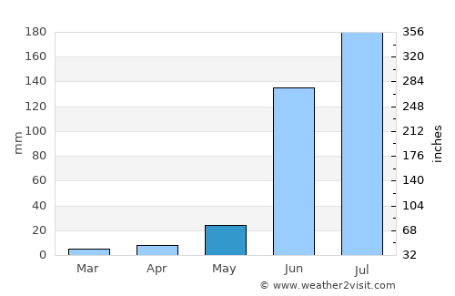 Yahualica de González Gallo average rain in May