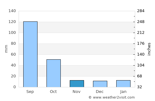 Yahualica de González Gallo average rain in November