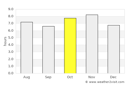 Yahualica de González Gallo average rain in October
