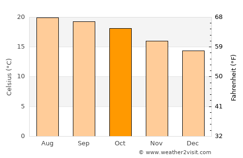 Yahualica de González Gallo average temperature in October