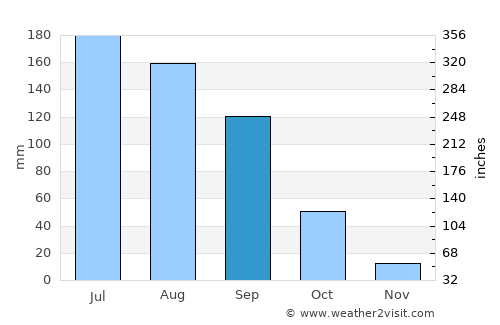 Yahualica de González Gallo average rain in September