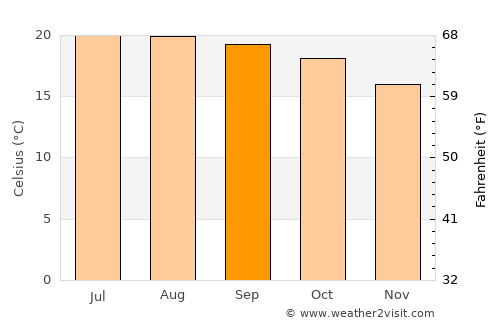 Yahualica de González Gallo average temperature in September