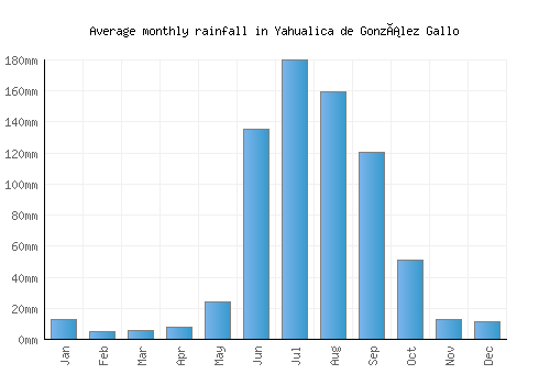Yahualica de González Gallo monthly rainfall chart (mm)