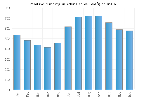 Yahualica de González Gallo relative humidity averages