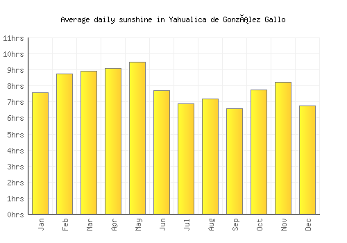 Yahualica de González Gallo average daily sunshine chart