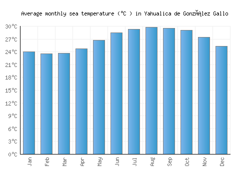 Yahualica de González Gallo average sea temperature chart (Celsius)