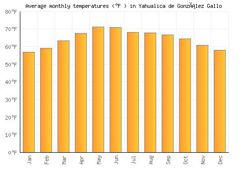 Yahualica de González Gallo average temperature chart (Fahrenheit)