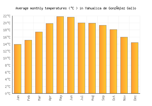 Yahualica de González Gallo average temperature chart (Celsius)
