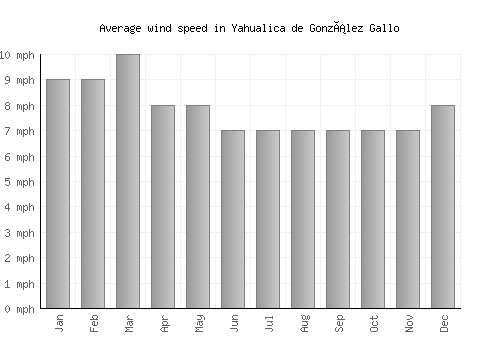 Yahualica de González Gallo average winspeed by month (mph)