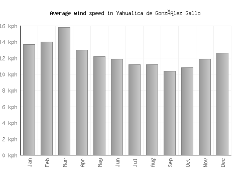 Yahualica de González Gallo average winspeed by month (km/h)