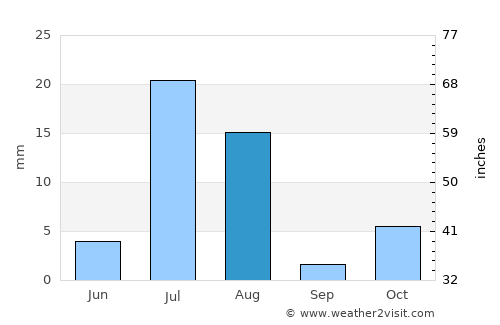 Yaḩyá Khēl average rain in August