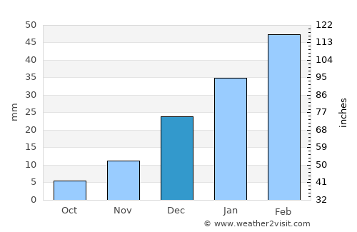 Yaḩyá Khēl average rain in December
