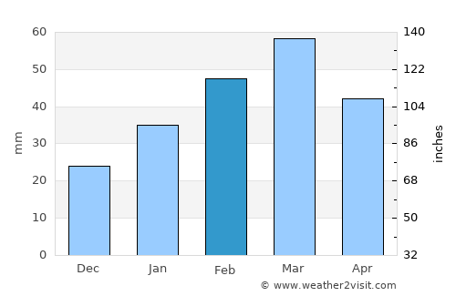 Yaḩyá Khēl average rain in February