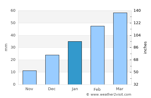 Yaḩyá Khēl average rain in January