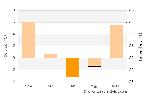 Yaḩyá Khēl average temperature in January