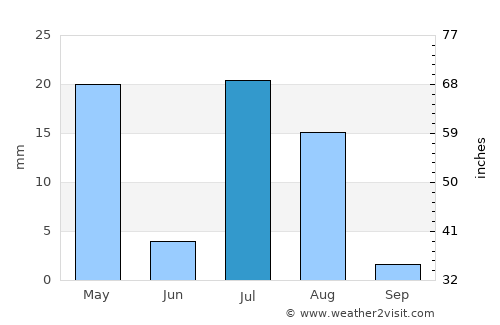 Yaḩyá Khēl average rain in July