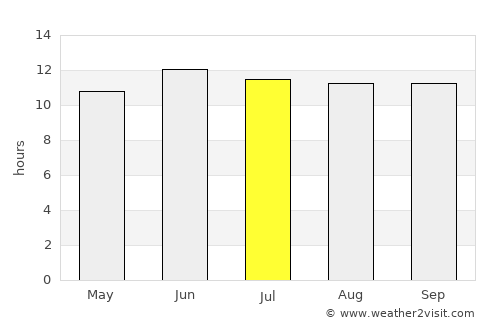 Yaḩyá Khēl average rain in July