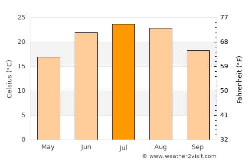 Yaḩyá Khēl average temperature in July
