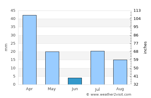 Yaḩyá Khēl average rain in June