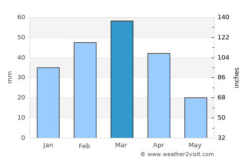 Yaḩyá Khēl average rain in March