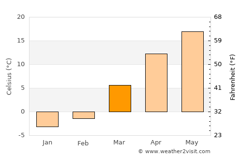 Yaḩyá Khēl average temperature in March