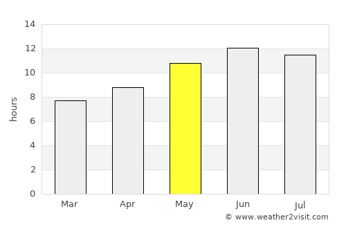Yaḩyá Khēl average rain in May