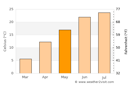 Yaḩyá Khēl average temperature in May