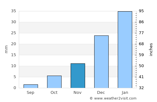 Yaḩyá Khēl average rain in November