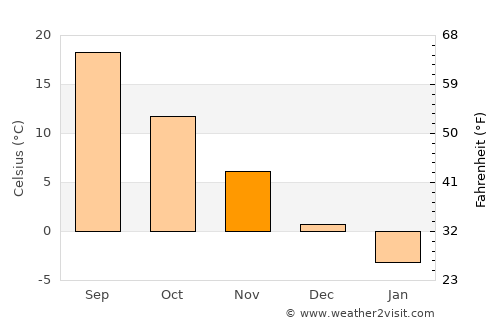 Yaḩyá Khēl average temperature in November
