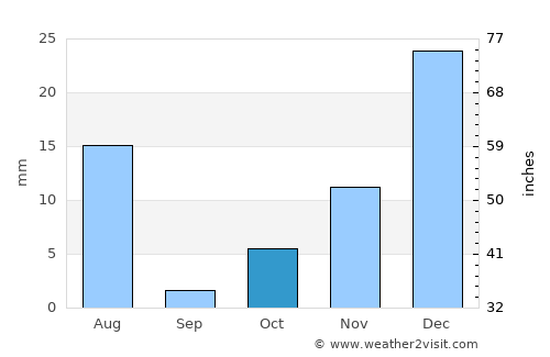 Yaḩyá Khēl average rain in October
