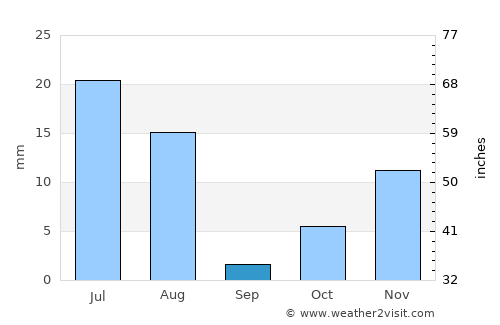 Yaḩyá Khēl average rain in September
