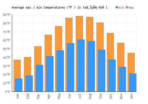 Yaḩyá Khēl average minimum / maximum temperatures (Fahrenheit)