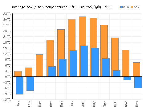 Yaḩyá Khēl average minimum / maximum temperatures (Celsius)