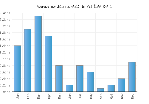 Yaḩyá Khēl monthly rainfall chart (inches)
