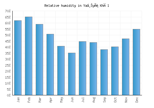 Yaḩyá Khēl relative humidity averages