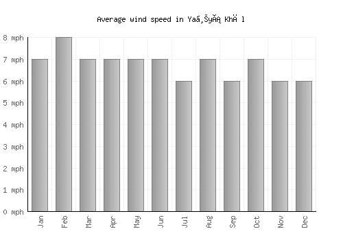 Yaḩyá Khēl average winspeed by month (mph)
