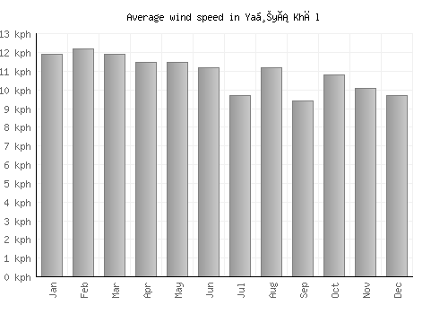 Yaḩyá Khēl average winspeed by month (km/h)